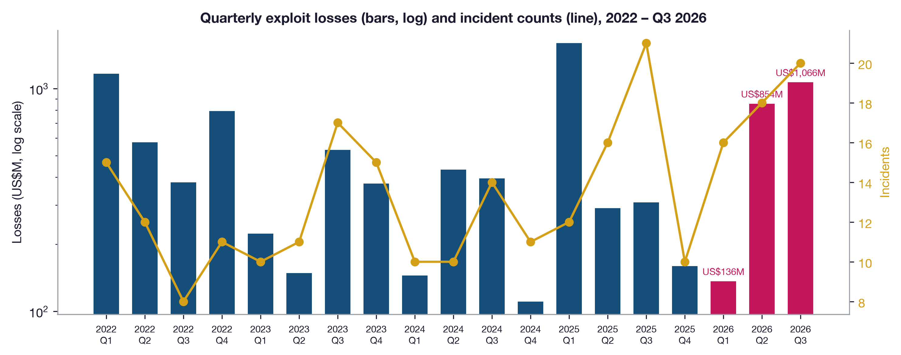 Quarterly exploit losses (bars, log scale) and incident counts (line), 2022 through Q3 2026, with the three 2026 quarters highlighted.